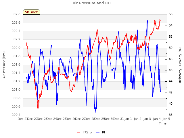 plot of Air Pressure and RH