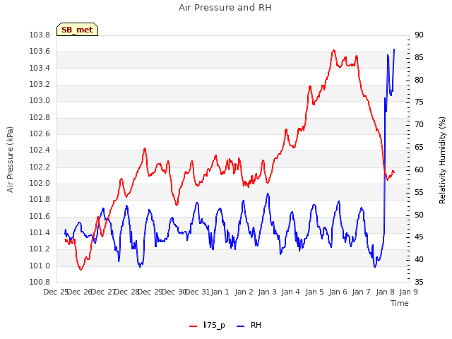 plot of Air Pressure and RH