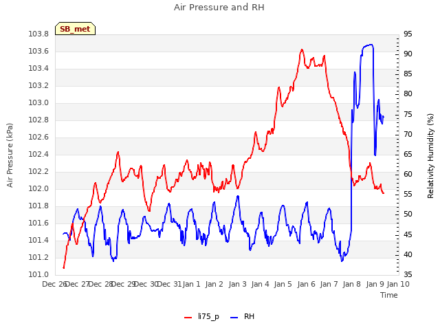 plot of Air Pressure and RH