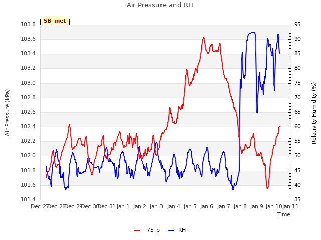 plot of Air Pressure and RH