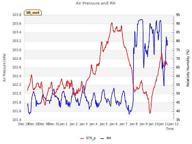 plot of Air Pressure and RH