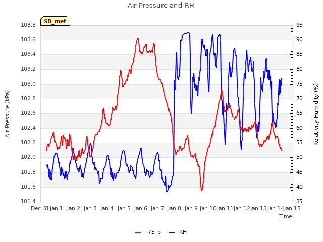 plot of Air Pressure and RH