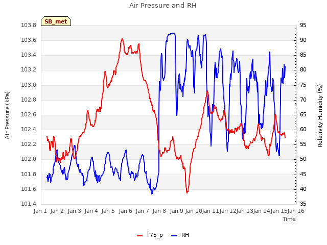 plot of Air Pressure and RH