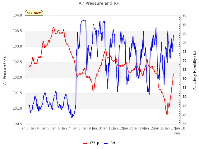 plot of Air Pressure and RH