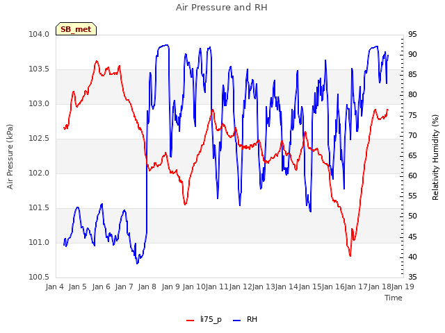 plot of Air Pressure and RH