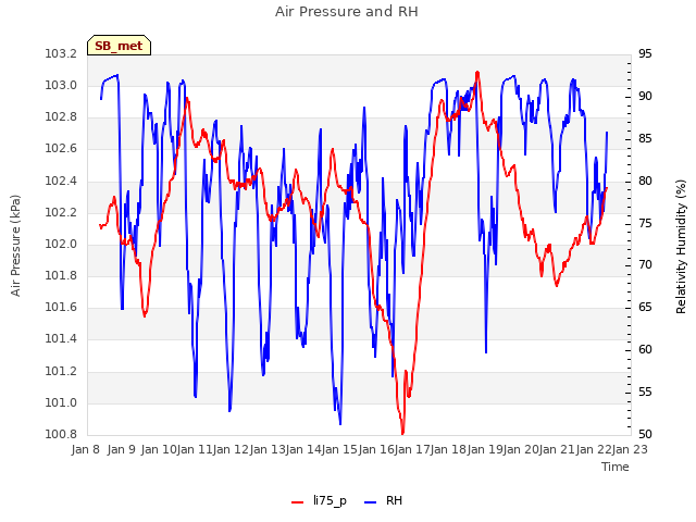 plot of Air Pressure and RH
