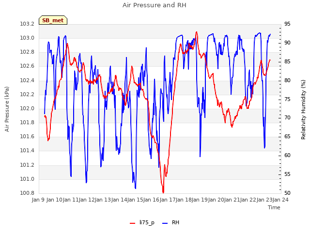 plot of Air Pressure and RH