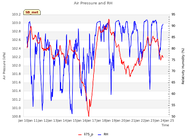 plot of Air Pressure and RH