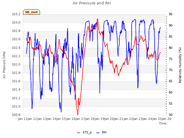 plot of Air Pressure and RH