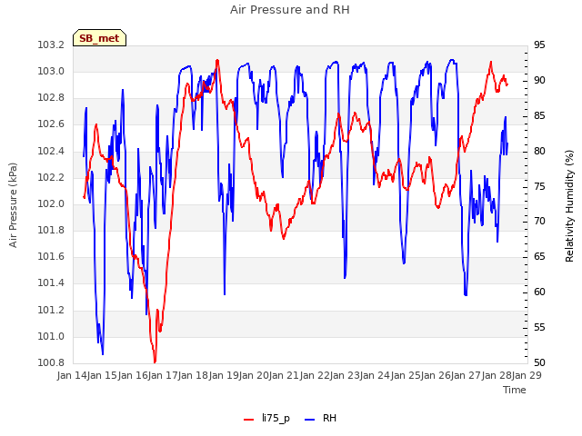 plot of Air Pressure and RH