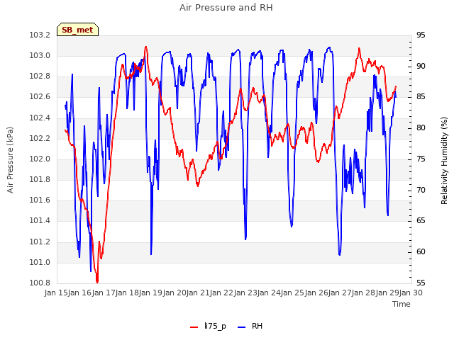 plot of Air Pressure and RH