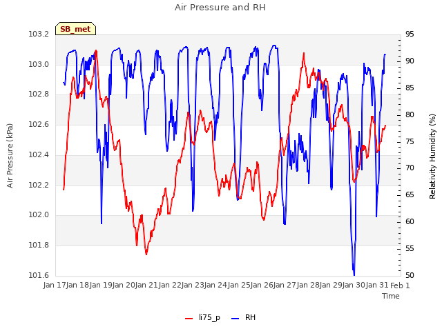 plot of Air Pressure and RH