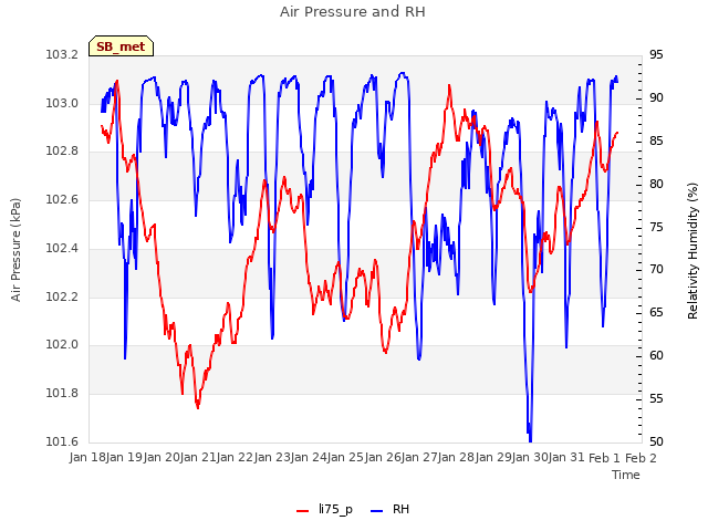 plot of Air Pressure and RH