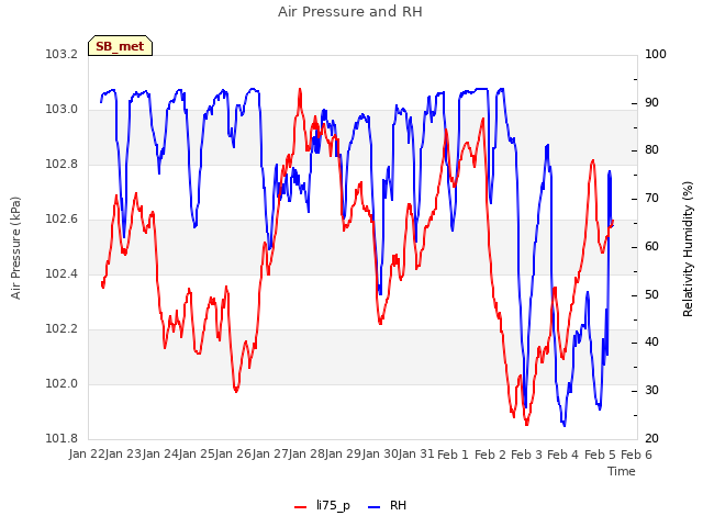 plot of Air Pressure and RH