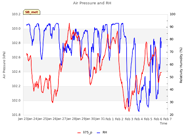 plot of Air Pressure and RH