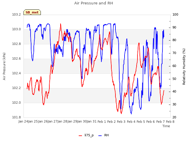 plot of Air Pressure and RH