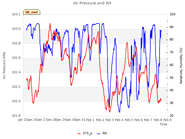 plot of Air Pressure and RH