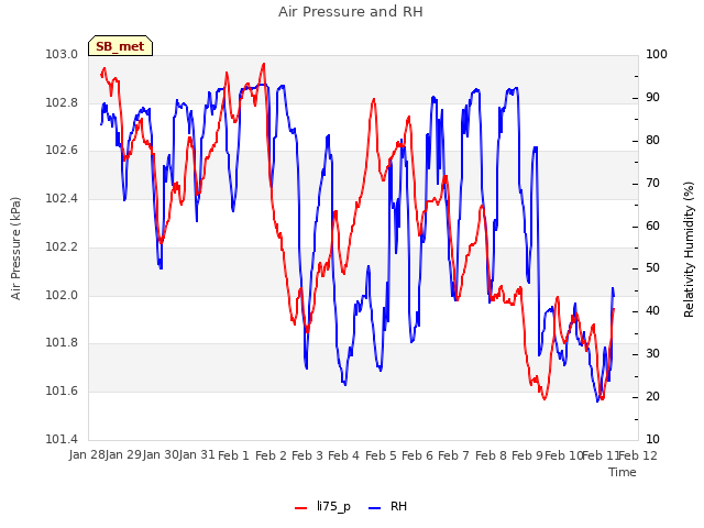 plot of Air Pressure and RH