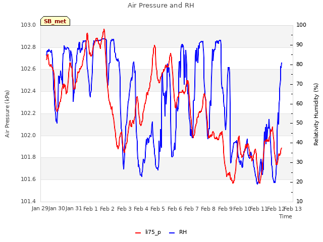 plot of Air Pressure and RH