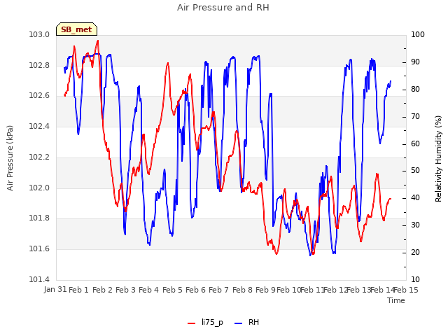 plot of Air Pressure and RH