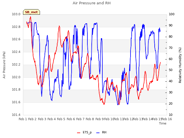 plot of Air Pressure and RH