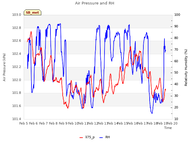 plot of Air Pressure and RH