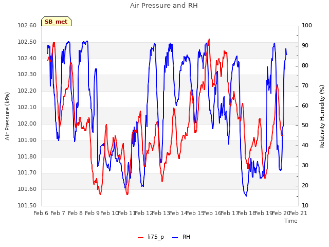 plot of Air Pressure and RH