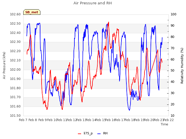 plot of Air Pressure and RH