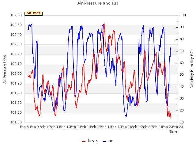 plot of Air Pressure and RH