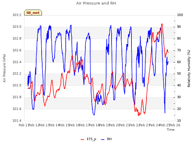 plot of Air Pressure and RH