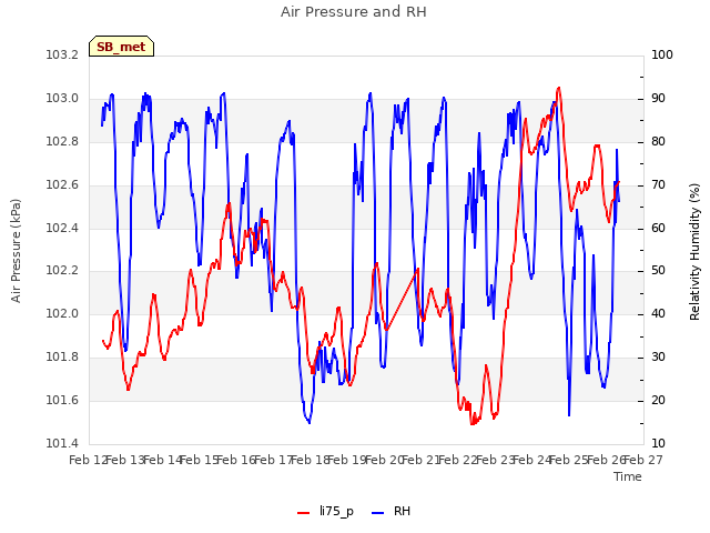 plot of Air Pressure and RH