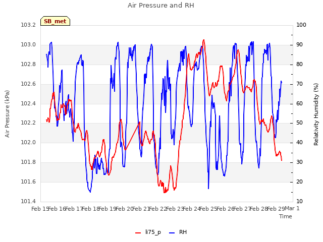 plot of Air Pressure and RH