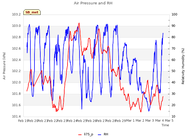 plot of Air Pressure and RH
