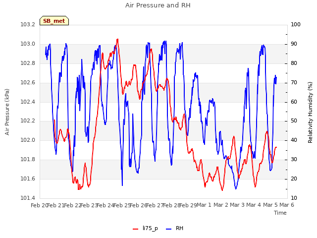 plot of Air Pressure and RH