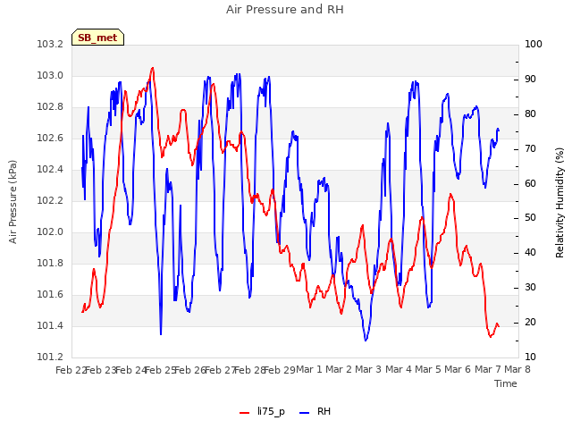 plot of Air Pressure and RH