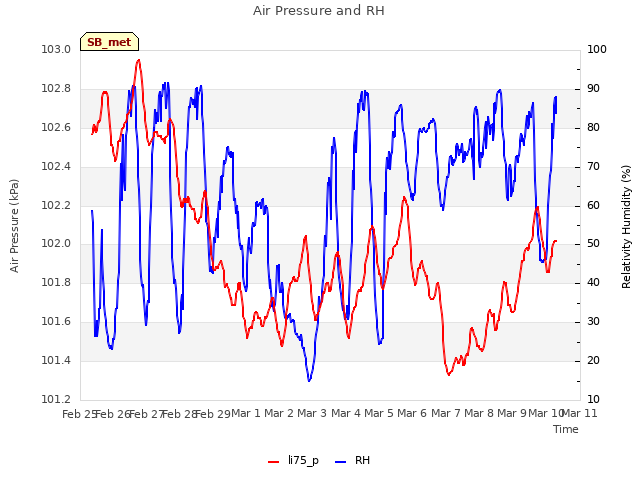 plot of Air Pressure and RH