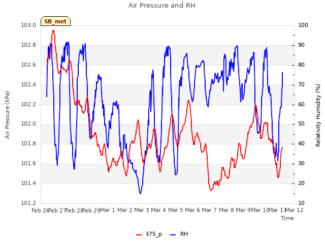 plot of Air Pressure and RH