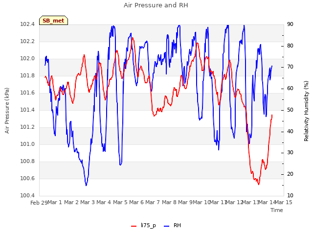 plot of Air Pressure and RH