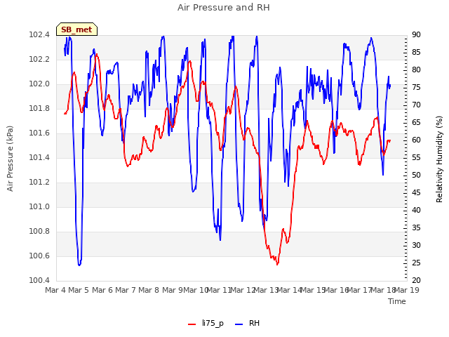 plot of Air Pressure and RH