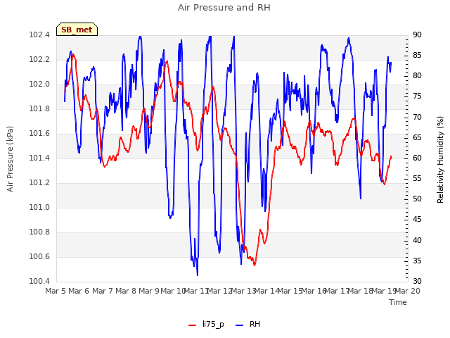 plot of Air Pressure and RH