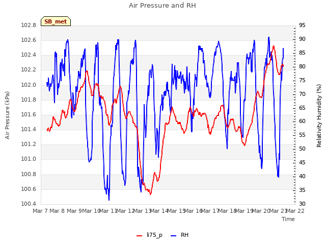 plot of Air Pressure and RH