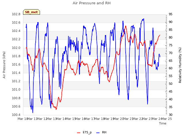 plot of Air Pressure and RH