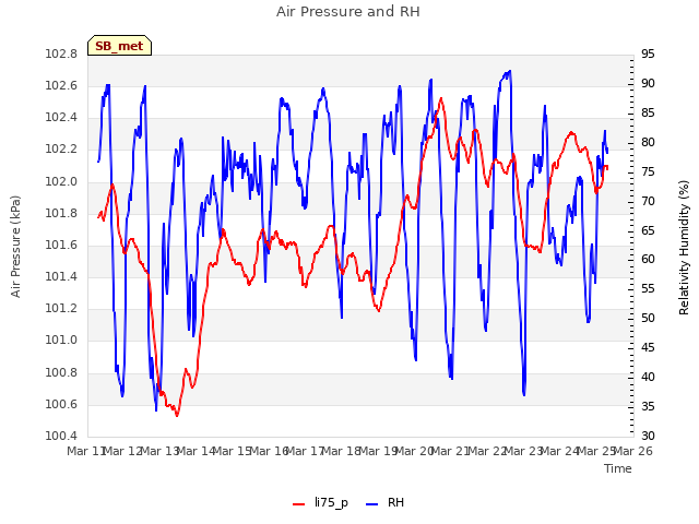 plot of Air Pressure and RH