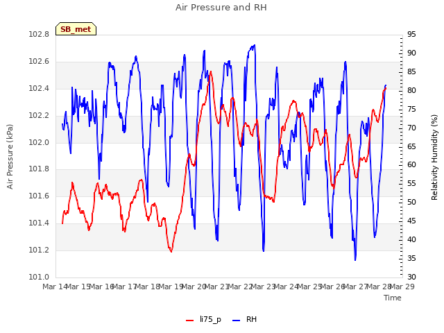 plot of Air Pressure and RH