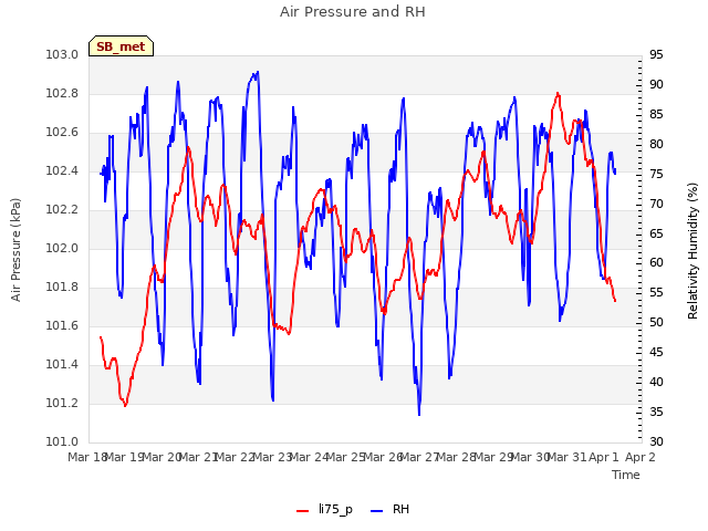 plot of Air Pressure and RH
