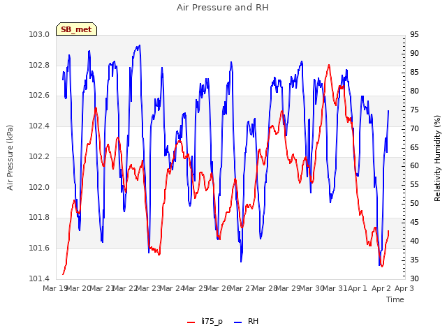 plot of Air Pressure and RH