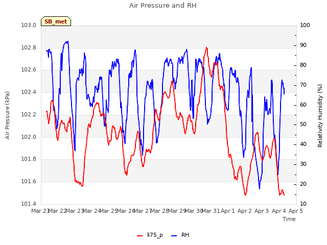 plot of Air Pressure and RH