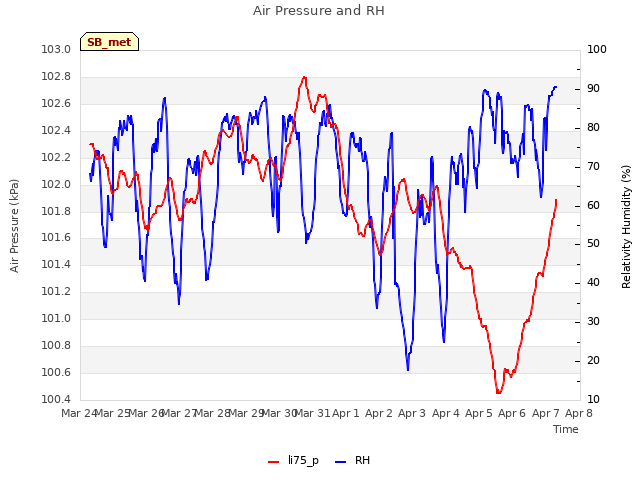 plot of Air Pressure and RH