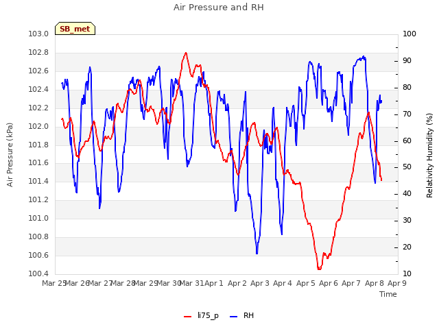 plot of Air Pressure and RH