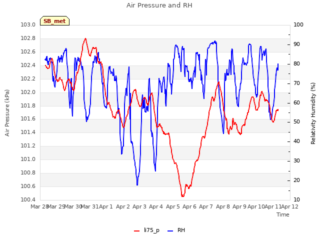 plot of Air Pressure and RH